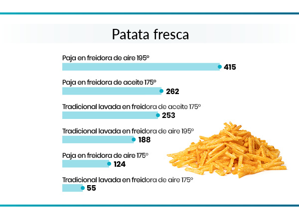 gráfico de la cantidad de acrilamida en patatas fritas caseras utilizando patata fresca